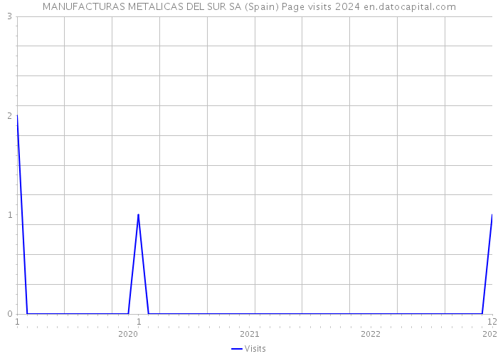 MANUFACTURAS METALICAS DEL SUR SA (Spain) Page visits 2024 