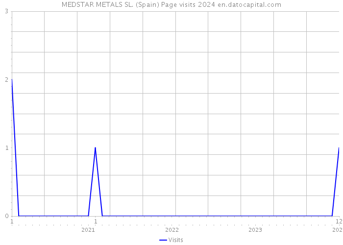 MEDSTAR METALS SL. (Spain) Page visits 2024 