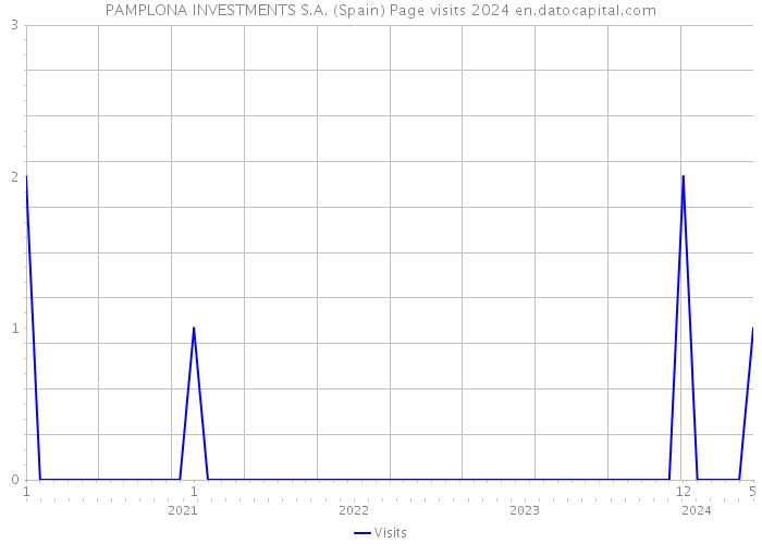 PAMPLONA INVESTMENTS S.A. (Spain) Page visits 2024 