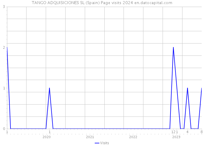 TANGO ADQUISICIONES SL (Spain) Page visits 2024 