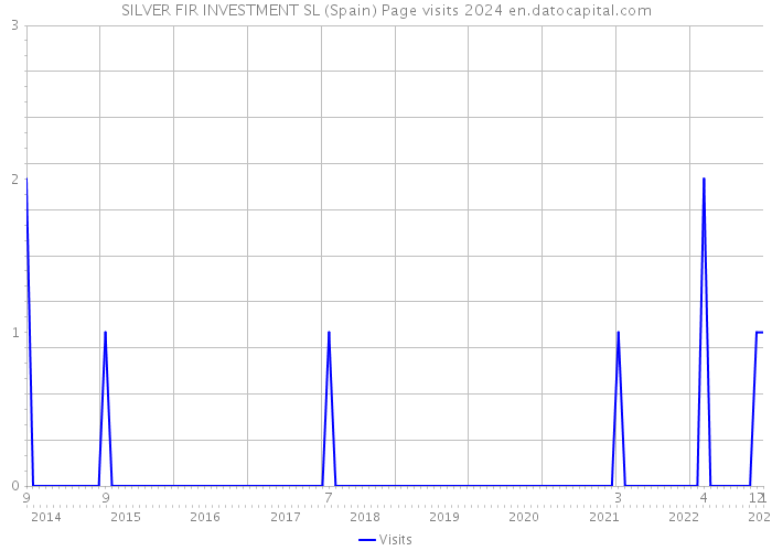 SILVER FIR INVESTMENT SL (Spain) Page visits 2024 