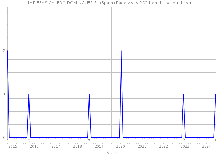 LIMPIEZAS CALERO DOMINGUEZ SL (Spain) Page visits 2024 