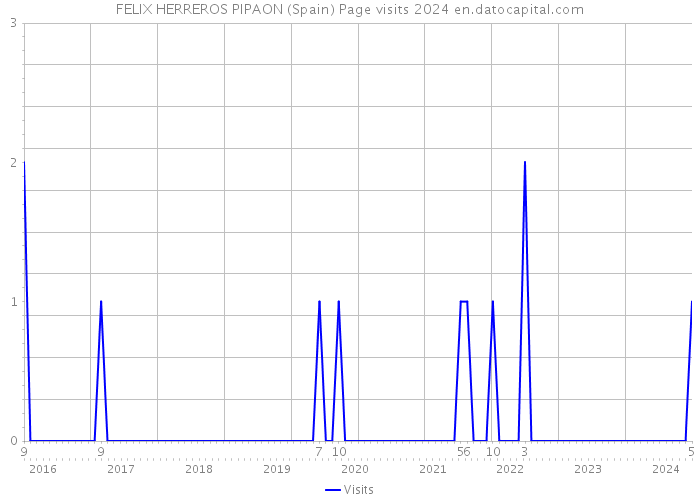 FELIX HERREROS PIPAON (Spain) Page visits 2024 
