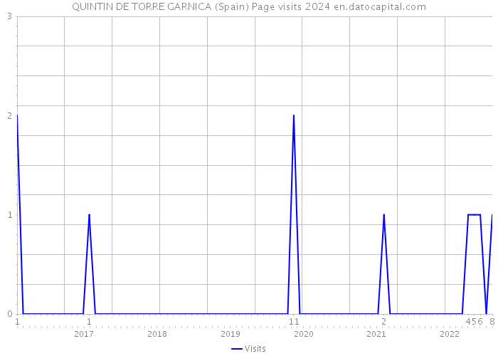 QUINTIN DE TORRE GARNICA (Spain) Page visits 2024 