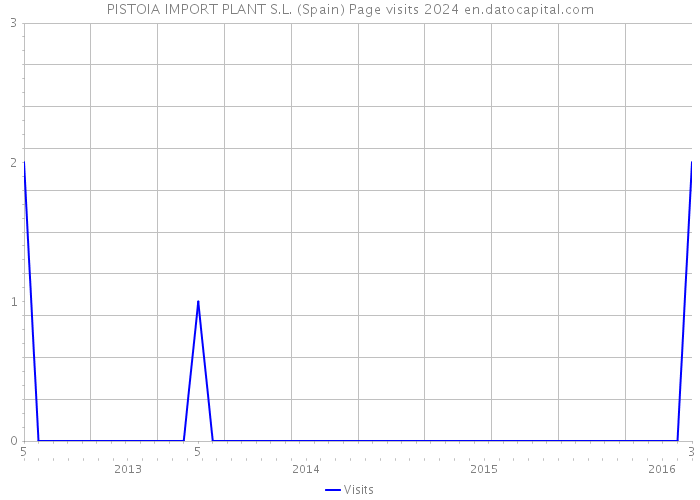 PISTOIA IMPORT PLANT S.L. (Spain) Page visits 2024 