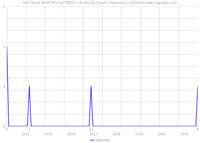 NATALIA MARTIN GAITERO CAVALLE (Spain) Searches 2024 