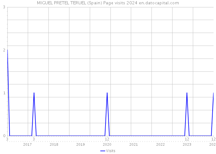 MIGUEL PRETEL TERUEL (Spain) Page visits 2024 