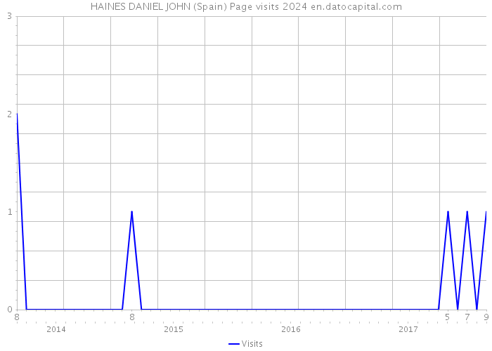 HAINES DANIEL JOHN (Spain) Page visits 2024 