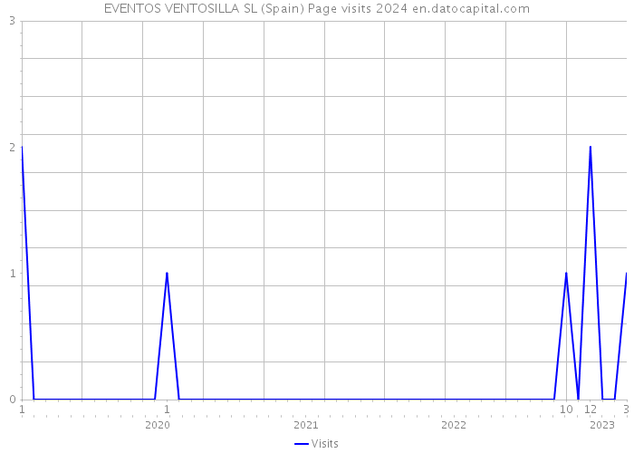 EVENTOS VENTOSILLA SL (Spain) Page visits 2024 
