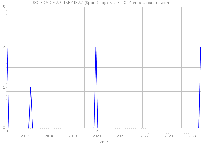 SOLEDAD MARTINEZ DIAZ (Spain) Page visits 2024 