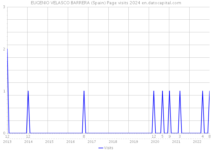EUGENIO VELASCO BARRERA (Spain) Page visits 2024 
