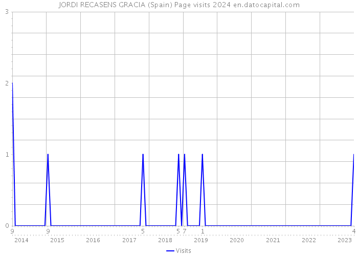 JORDI RECASENS GRACIA (Spain) Page visits 2024 