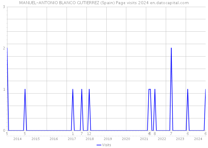 MANUEL-ANTONIO BLANCO GUTIERREZ (Spain) Page visits 2024 