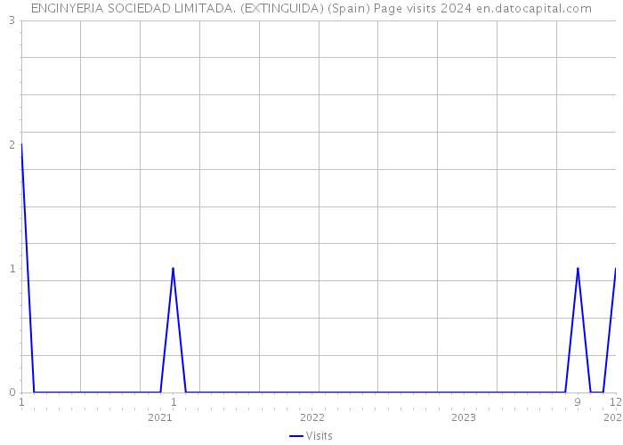 ENGINYERIA SOCIEDAD LIMITADA. (EXTINGUIDA) (Spain) Page visits 2024 