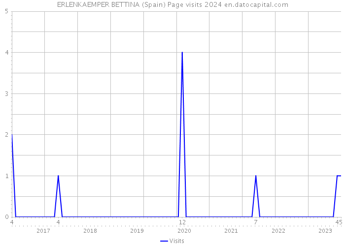 ERLENKAEMPER BETTINA (Spain) Page visits 2024 