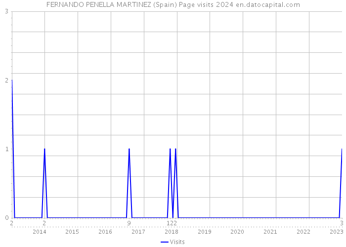 FERNANDO PENELLA MARTINEZ (Spain) Page visits 2024 