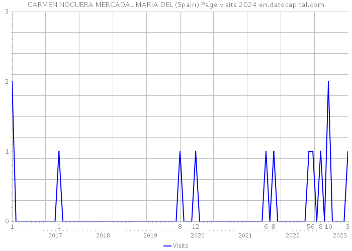 CARMEN NOGUERA MERCADAL MARIA DEL (Spain) Page visits 2024 