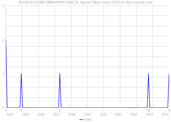 EXCAVACIONES HERMANOS SAEZ SL (Spain) Page visits 2024 