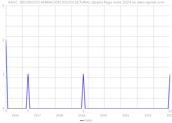 ASOC SEGOROCIO ANIMACION SOCIOCULTURAL (Spain) Page visits 2024 