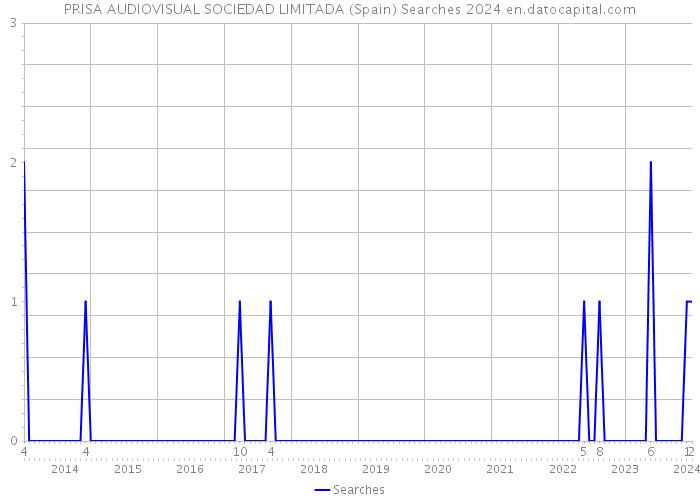 PRISA AUDIOVISUAL SOCIEDAD LIMITADA (Spain) Searches 2024 