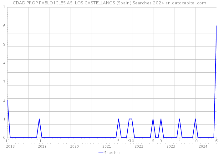 CDAD PROP PABLO IGLESIAS LOS CASTELLANOS (Spain) Searches 2024 