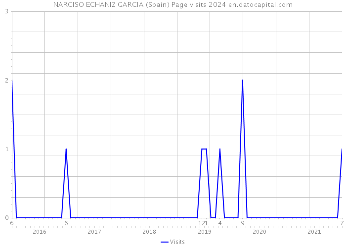NARCISO ECHANIZ GARCIA (Spain) Page visits 2024 