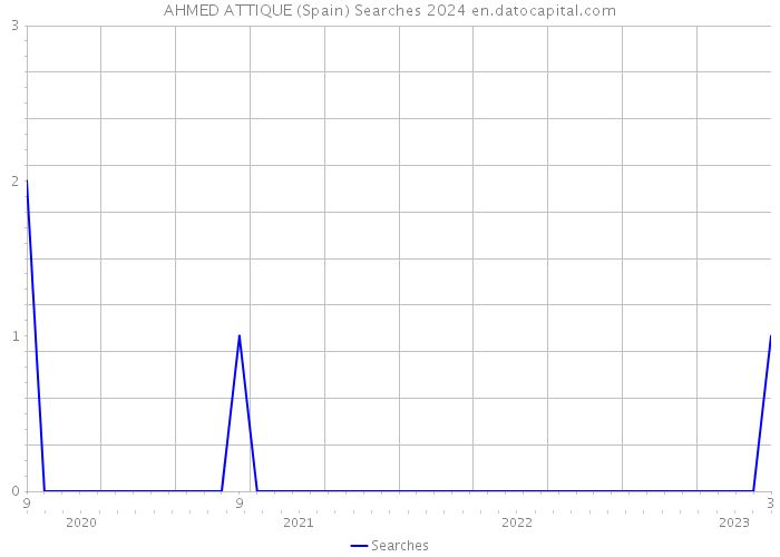AHMED ATTIQUE (Spain) Searches 2024 