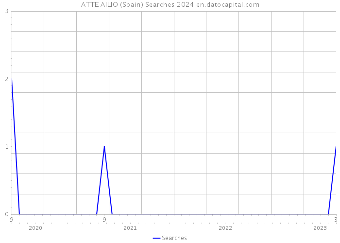 ATTE AILIO (Spain) Searches 2024 