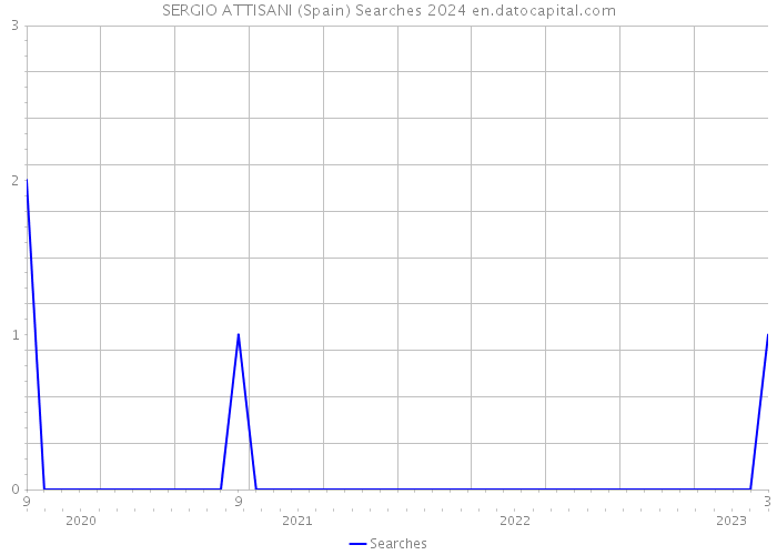 SERGIO ATTISANI (Spain) Searches 2024 