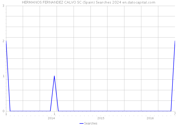 HERMANOS FERNANDEZ CALVO SC (Spain) Searches 2024 