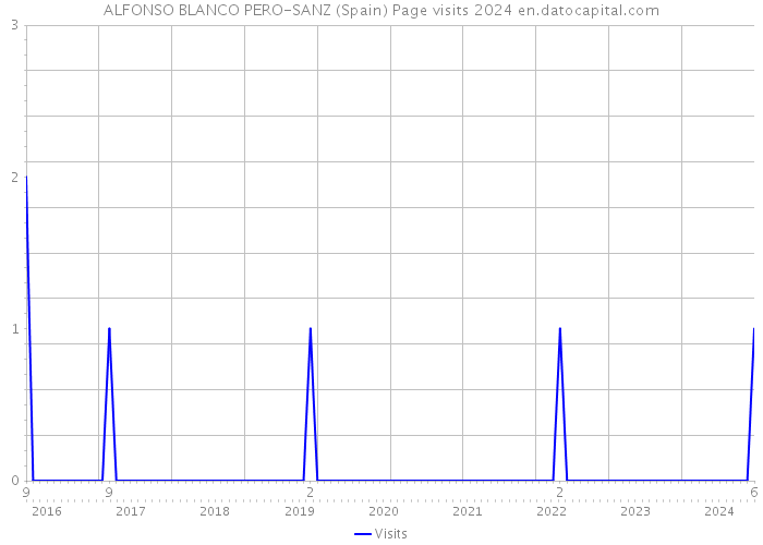 ALFONSO BLANCO PERO-SANZ (Spain) Page visits 2024 