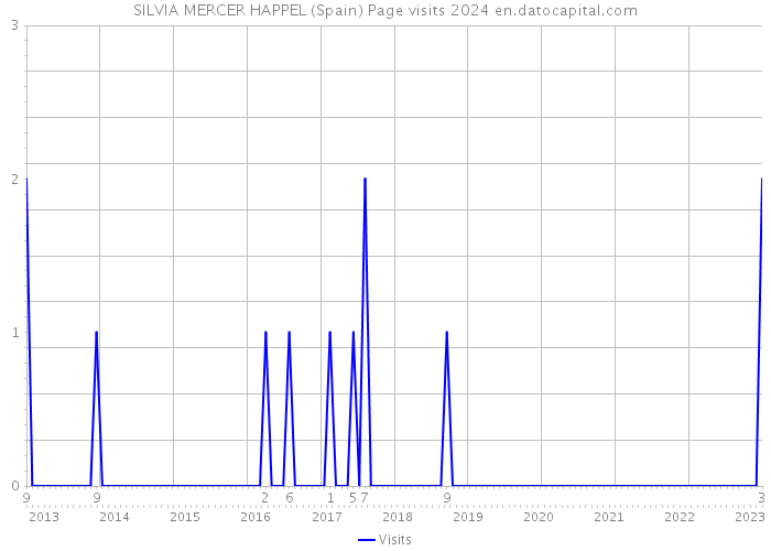 SILVIA MERCER HAPPEL (Spain) Page visits 2024 