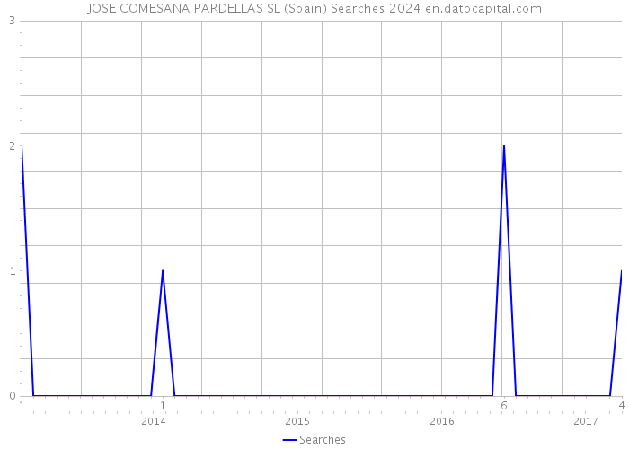 JOSE COMESANA PARDELLAS SL (Spain) Searches 2024 