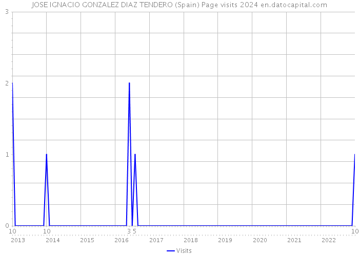 JOSE IGNACIO GONZALEZ DIAZ TENDERO (Spain) Page visits 2024 