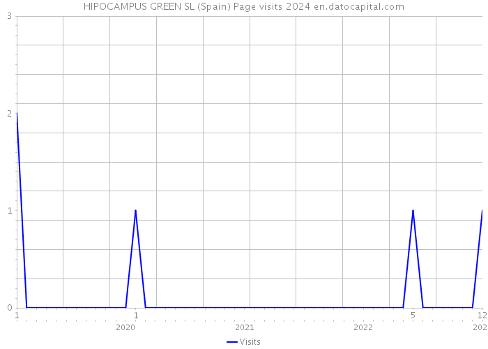 HIPOCAMPUS GREEN SL (Spain) Page visits 2024 