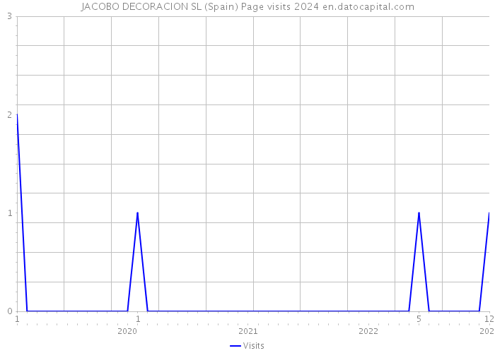 JACOBO DECORACION SL (Spain) Page visits 2024 