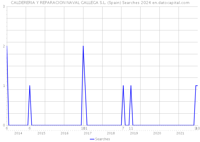 CALDERERIA Y REPARACION NAVAL GALLEGA S.L. (Spain) Searches 2024 