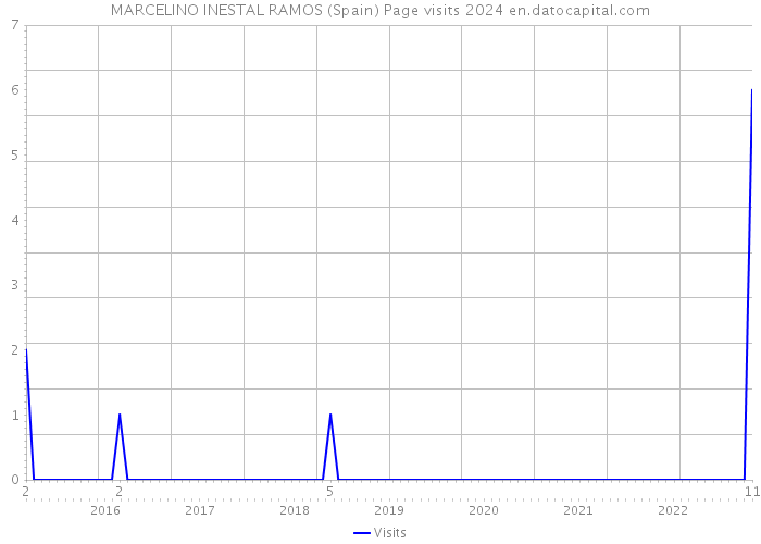 MARCELINO INESTAL RAMOS (Spain) Page visits 2024 