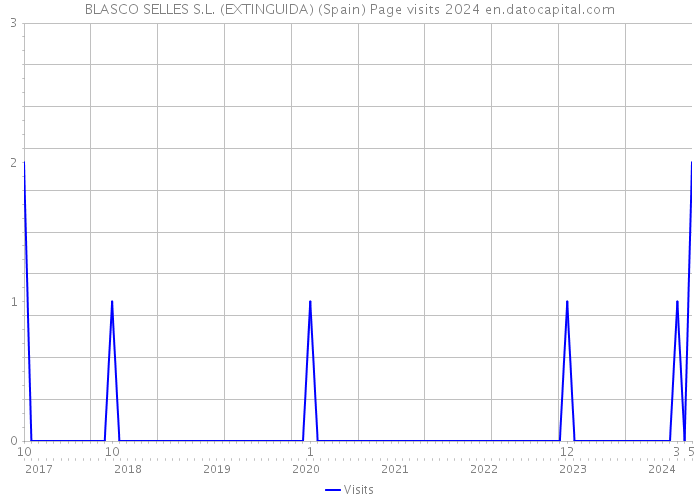 BLASCO SELLES S.L. (EXTINGUIDA) (Spain) Page visits 2024 