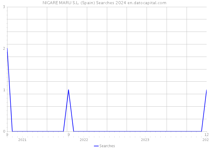 NIGARE MARU S.L. (Spain) Searches 2024 