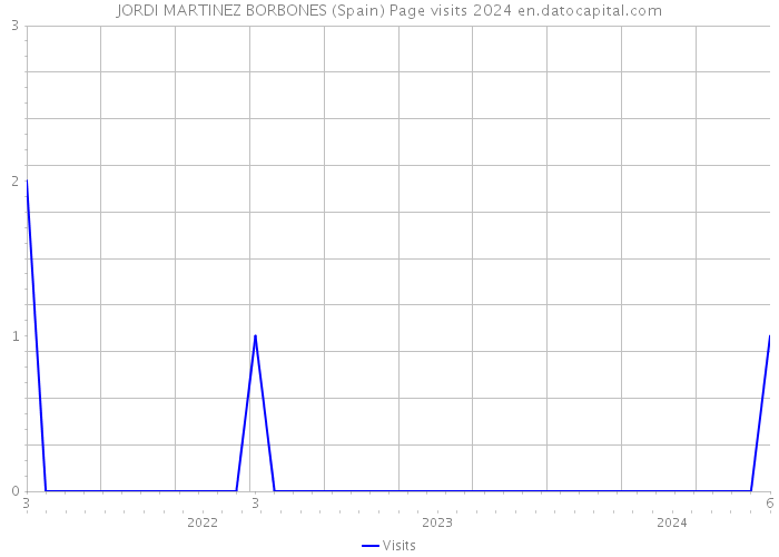 JORDI MARTINEZ BORBONES (Spain) Page visits 2024 