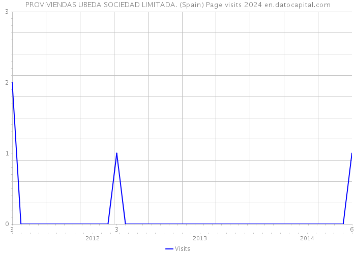 PROVIVIENDAS UBEDA SOCIEDAD LIMITADA. (Spain) Page visits 2024 