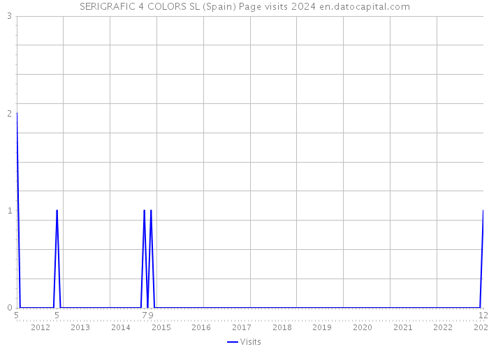SERIGRAFIC 4 COLORS SL (Spain) Page visits 2024 