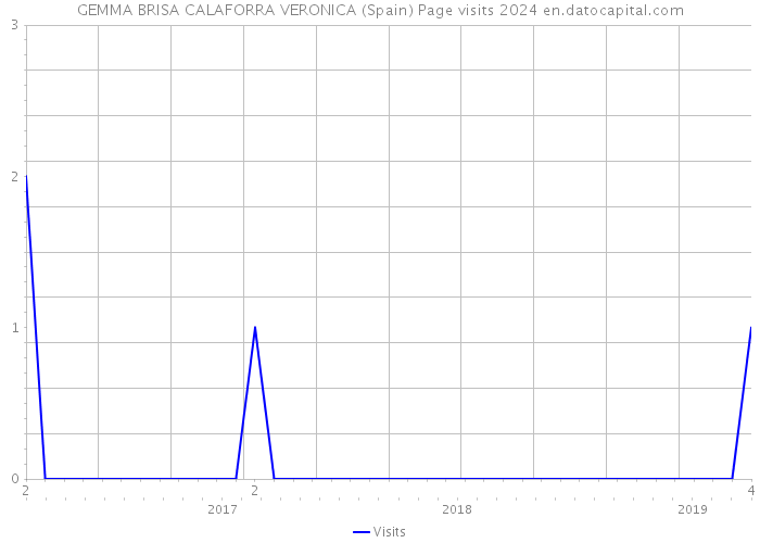 GEMMA BRISA CALAFORRA VERONICA (Spain) Page visits 2024 