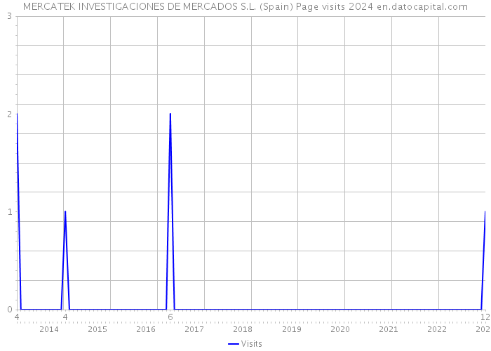 MERCATEK INVESTIGACIONES DE MERCADOS S.L. (Spain) Page visits 2024 