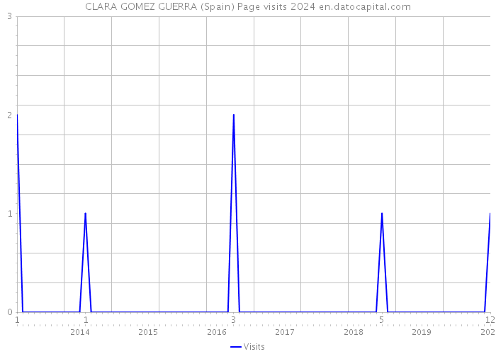 CLARA GOMEZ GUERRA (Spain) Page visits 2024 