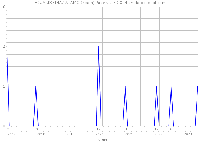 EDUARDO DIAZ ALAMO (Spain) Page visits 2024 