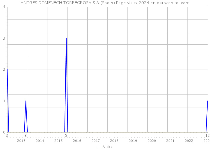 ANDRES DOMENECH TORREGROSA S A (Spain) Page visits 2024 