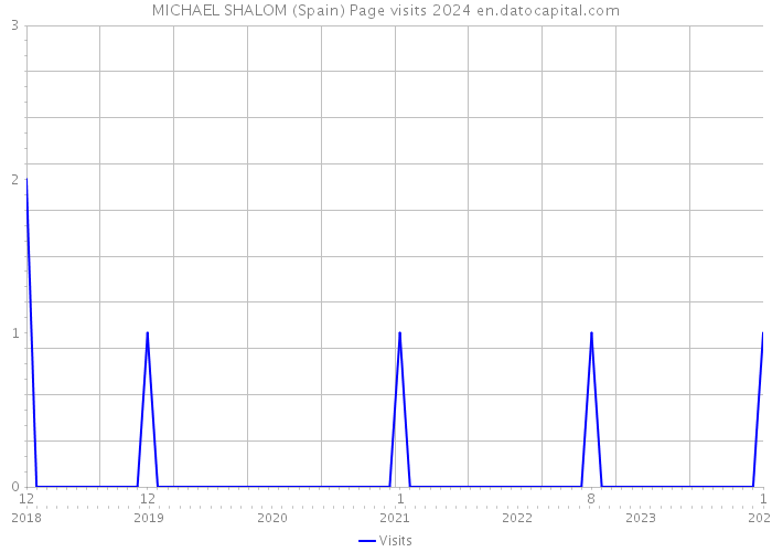MICHAEL SHALOM (Spain) Page visits 2024 