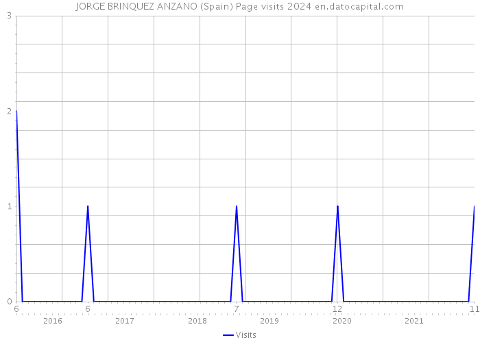JORGE BRINQUEZ ANZANO (Spain) Page visits 2024 